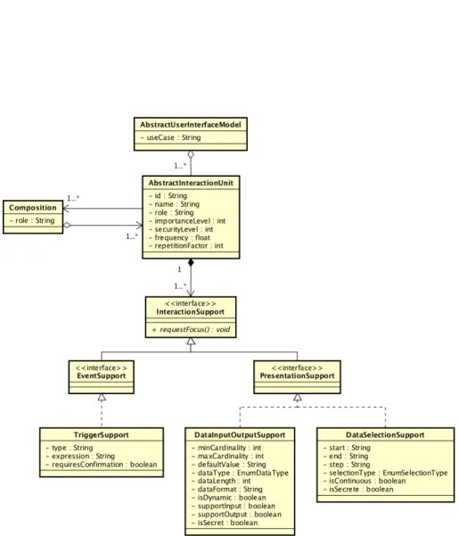 Figure 4.12: Class conceptual model of the Abstract Interaction Model directly inspired by the UsiXML Abstract User Interface Model.