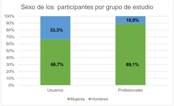 Figura 1. Sexo de los participantes por grupo de estudio 0%10%20%30%40%50%60%70%80%90%100%UsuariosProfesionales