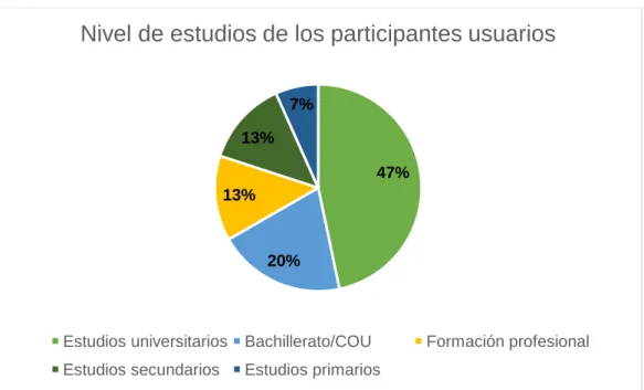 Figura 2. Nivel de estudios de los participantes usuarios 