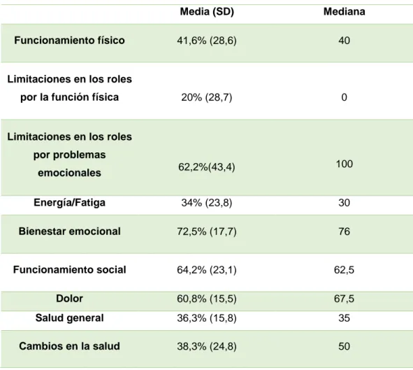 Tabla IV. Porcentajes medios por áreas del Cuestionario de Salud SF-36 