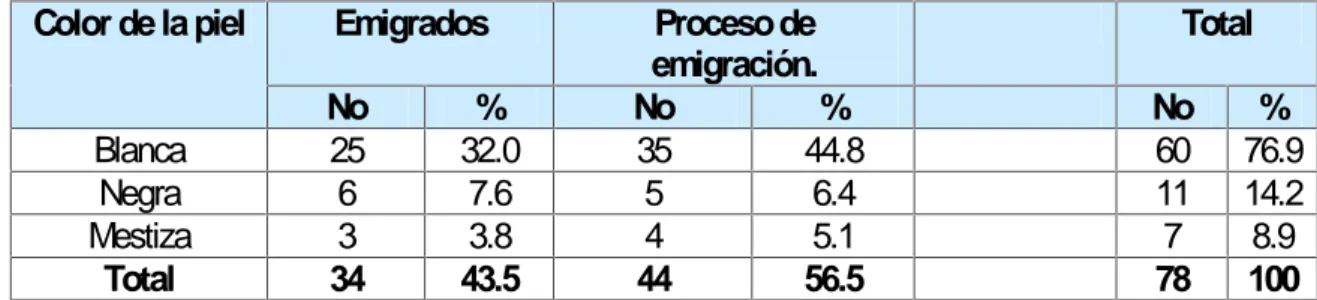Tabla 3. Distribución de emigrados y jóvenes en proceso de emigración, según color de la piel.