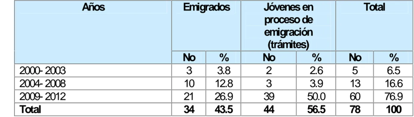 Tabla 8. Distribución de encuestado según períodos emigratorios.