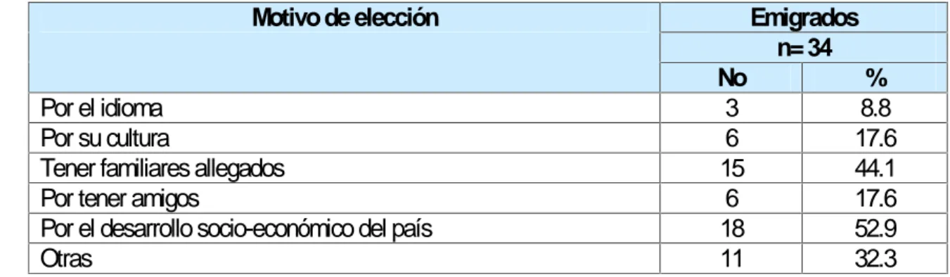 Tabla 11. Distribución de encuestados, según atractivos del país de destino.