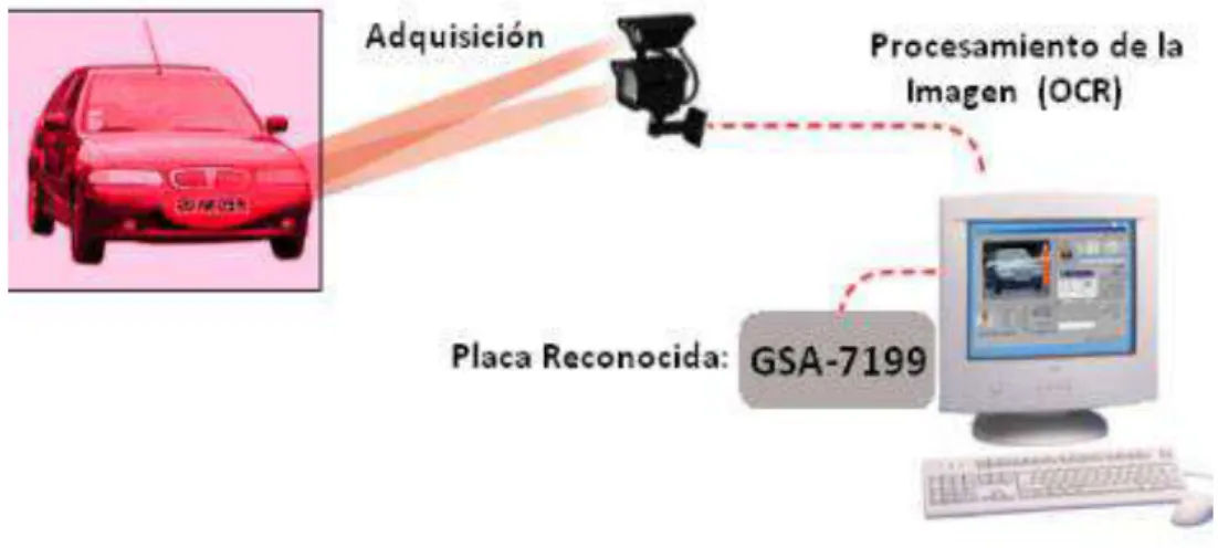 Figura 2-1: Componentes de un Sistema ANPR. 