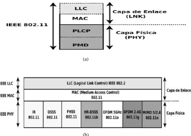 Figura 7-1: (a) Estructura del estándar 802.11. (b) Implementaciones del estándar 802.11 