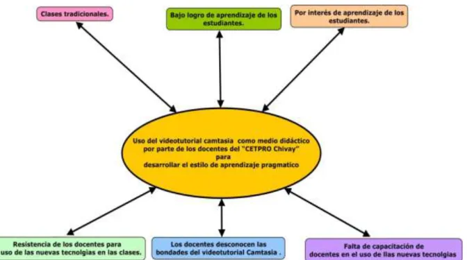 Figura  7: Árbol de problemas. 