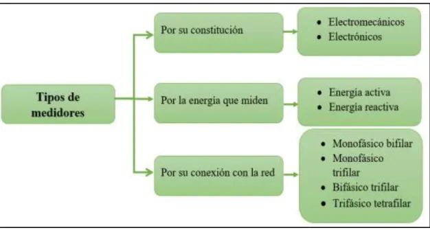 Figura 1-1: Tipos de medidores 