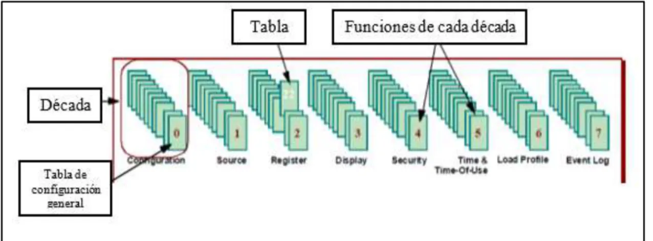 Figura 2-1: Estructura de tablas del estándar ANSI C12.19 