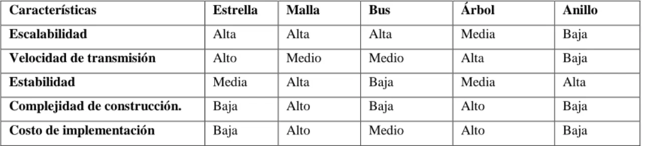 Tabla 7-1: Comparación entre las diferentes topologías de red. 