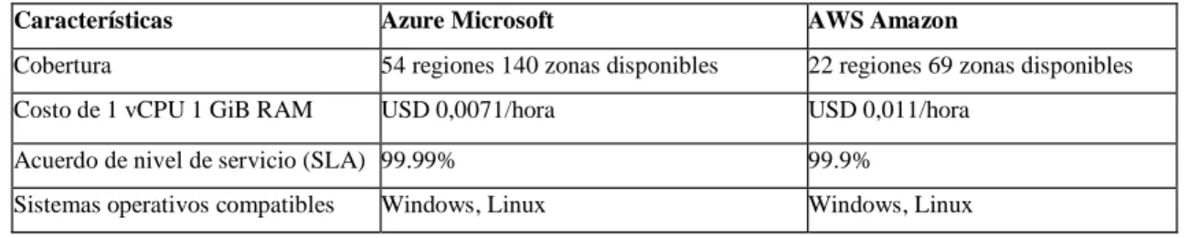 Tabla 9-1: Comparación entre plataformas de servicio en la nube 