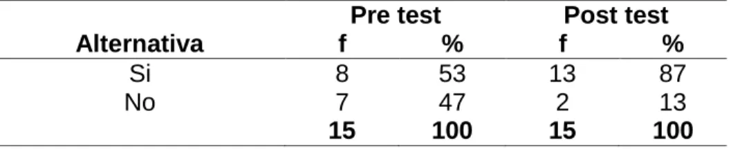 Tabla 2: Se para en un pie sin apoyo 5 seg. o mas 