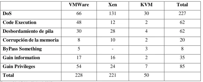 Tabla 2-1: Vulnerabilidades de cada hipervisor.  