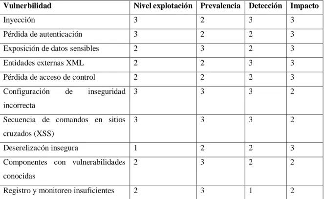Tabla 4-2: Ponderación de las diferentes vulnerabilidades. 
