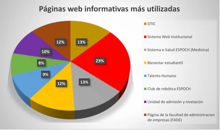 Gráfico 4-3: Páginas web informativas más utilizadas. 