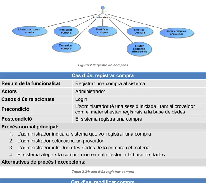 Figura 2.8: gestió de compres 