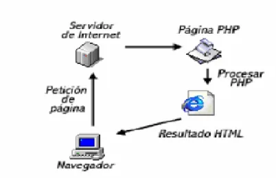 Figura 1.1 Funcionamiento del PHP. 