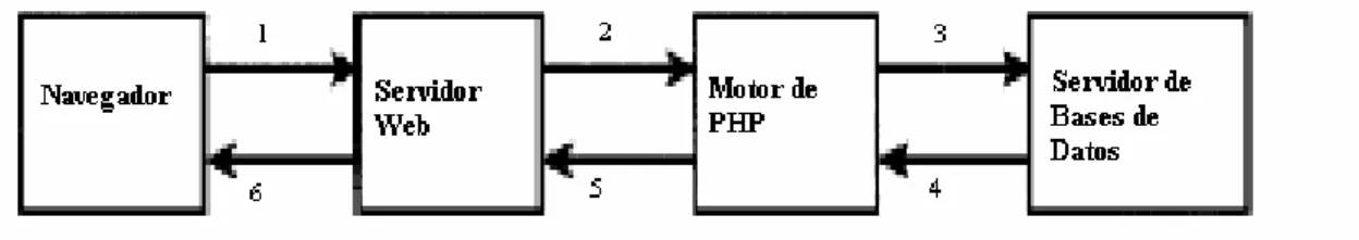 Figura 1.1 Funcionamiento de Bases de Datos en la Web. 