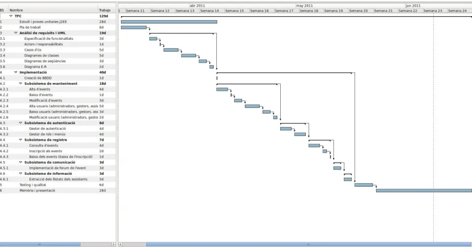 Fig 2 Diagrama de Gantt