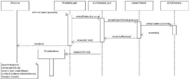 Fig 12 Diag.seq. Gestió d’autenticació 