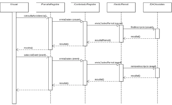 Fig 14 Diag.seq. Baixa de inscripció a event 