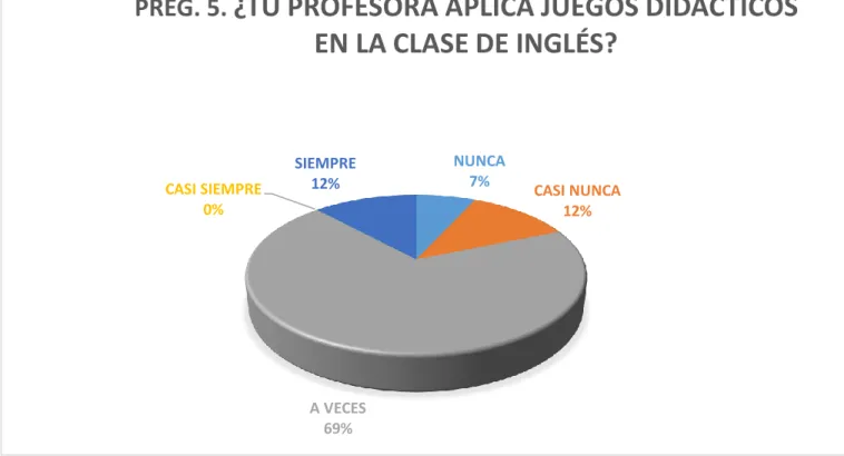 GRÁFICO N° 5 BAREMO N° DE  ESTUDIANTES  PORCENTAJE % NUNCA 4 7 CASI NUNCA 7 12 A VECES 41 69 CASI SIEMPRE 0 0 SIEMPRE 7 12 TOTAL DE ESTUDIANTES 59 100% 