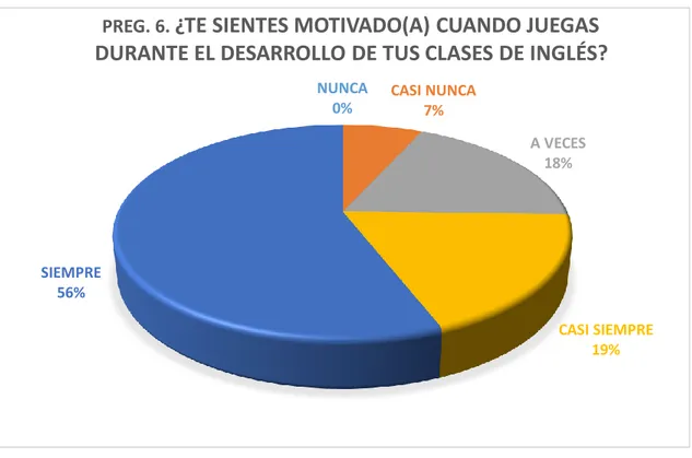 GRÁFICO N° 6 BAREMO N° DE  ESTUDIANTES  PORCENTAJE % NUNCA 0 0 CASI NUNCA 4 7 A VECES 11 18 CASI SIEMPRE 11 19 SIEMPRE 33 56 TOTAL DE ESTUDIANTES 59 100% 