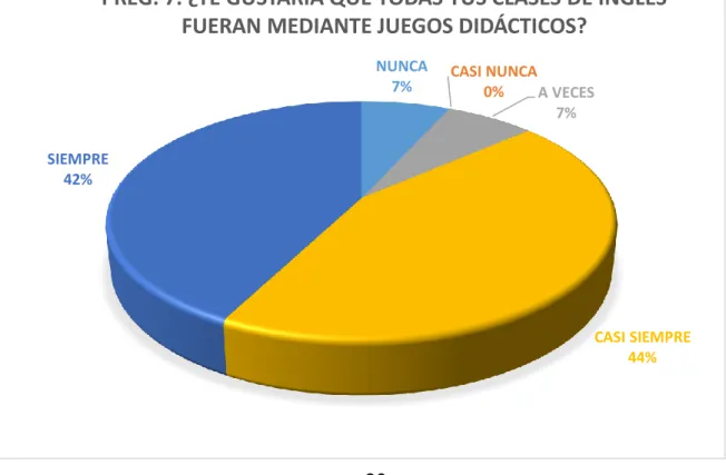 GRÁFICO N° 7 BAREMO N° DE  ESTUDIANTES  PORCENTAJE % NUNCA 4 7 CASI NUNCA 0 0 A VECES 4 7 CASI SIEMPRE 26 44 SIEMPRE 25 42 TOTAL DE ESTUDIANTES 59 100% 