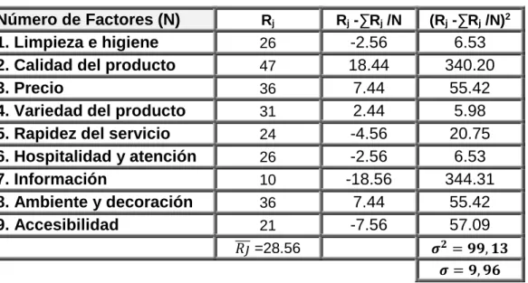 Tabla 3.5: Determinación de la Desviación Típica.