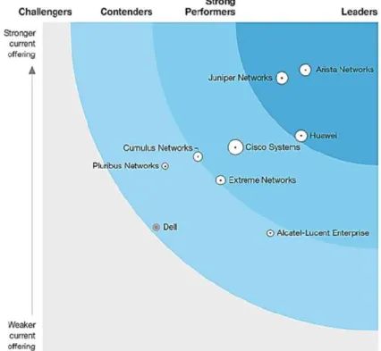 Figura 14-1 Juniper Cuadrante de Gartner 