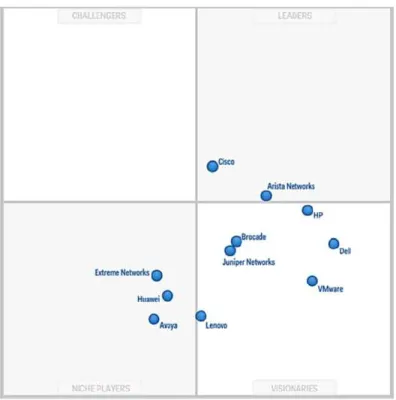 Figura 16-1 Cisco Cuadrante de Gartner 