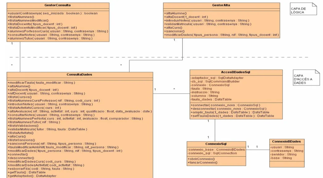 Fig. 3.4. Diagrama de classes de les capes 