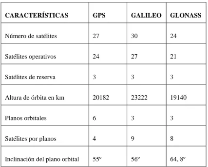 Tabla  2-1: Características de las constelaciones GNSS 