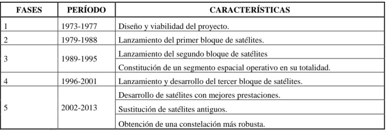 Tabla 3-1: Fases de desarrollo del proyecto GPS 