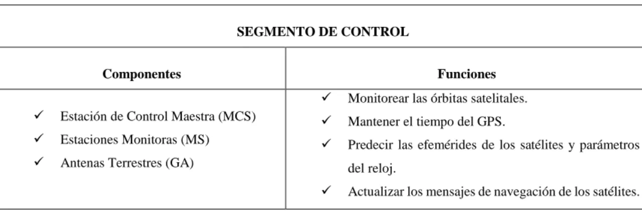 Tabla 4-1: Resumen segmento de control GPS 