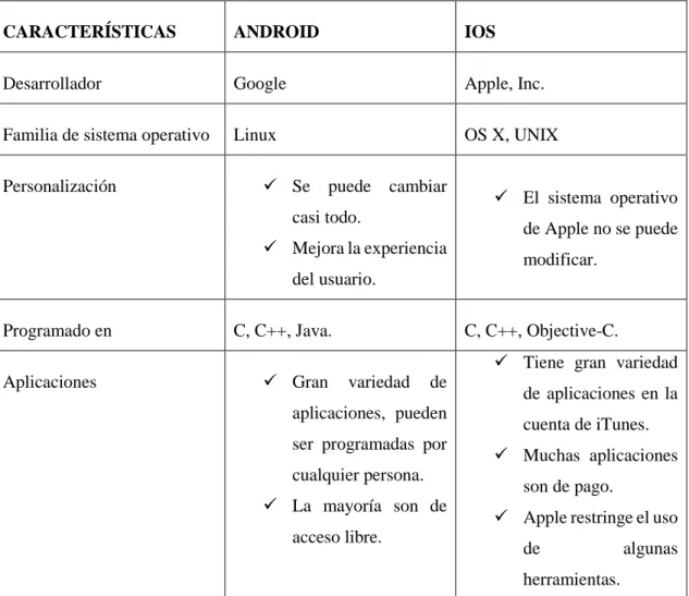 Tabla 8-1: Android vs IOS 