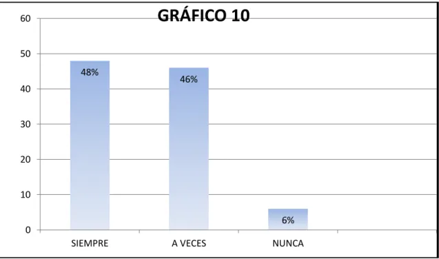 GRÁFICO 10