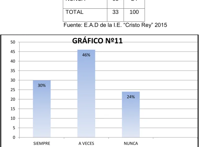 GRÁFICO Nº11