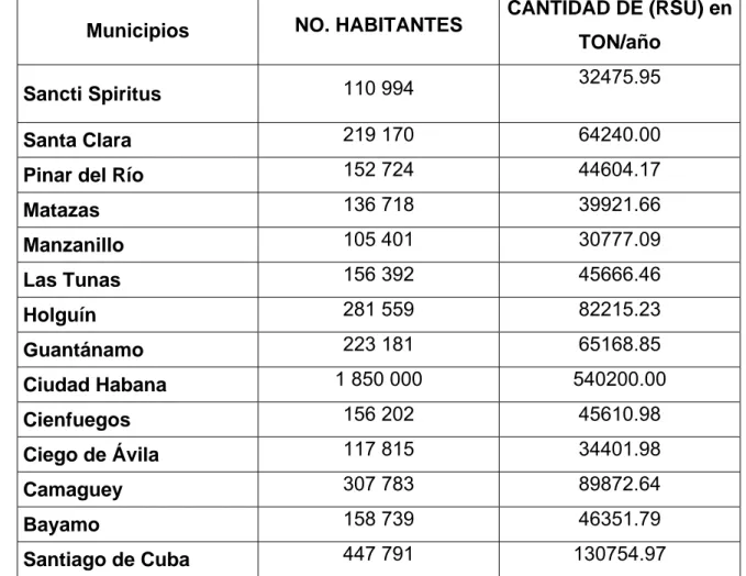 Tabla 2.1. Municipios con más de 100 000 hab. (Tomado de Anuario  Estadístico de Cuba 2005)