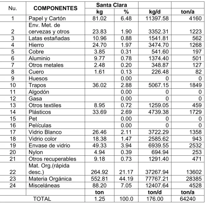 Tabla 2.5  Santa Clara        Nu.  COMPONENTES  kg % kg/d ton/a  1  Papel y Cartón  81.02  6.48  11397.58  4160 2  Env