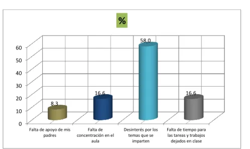 Figura 1: Pregunta 1. Enumere los problemas que tienes en tus estudios 0102030405060