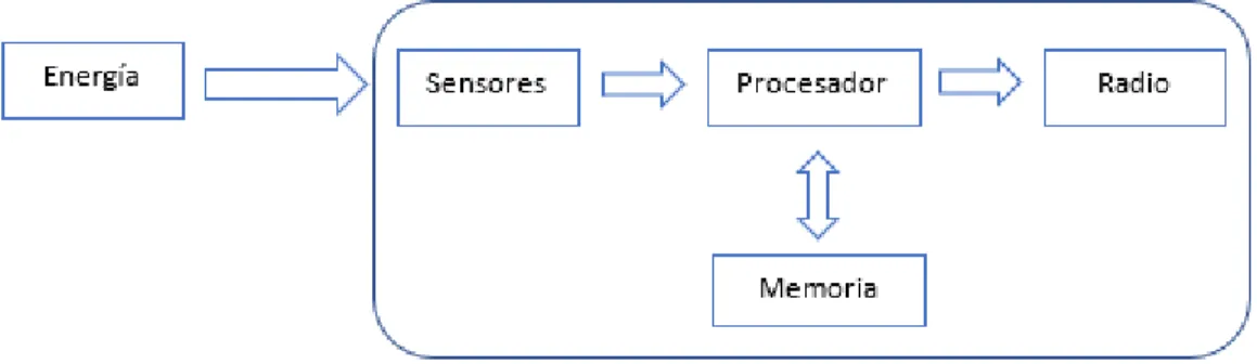 Figura 13-1: Componentes de un nodo WSN 