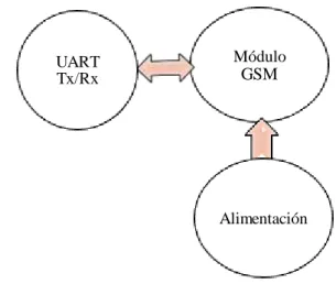 Figura 3-2: Diagrama de bloques de la etapa de transmisión de datos. 