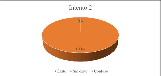 Gráfico 15-3: Resultados del intento dos de los usuarios desconocidos. 