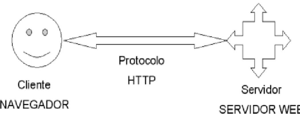 Figura 1-1: Arquitectura de las APP web: todo en un servidor 