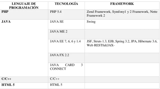 Tabla 2-1: tecnologías integradas a netbeans. 