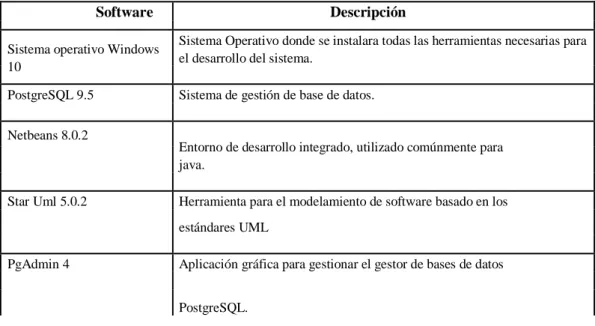 Tabla 2-2: Recursos software 