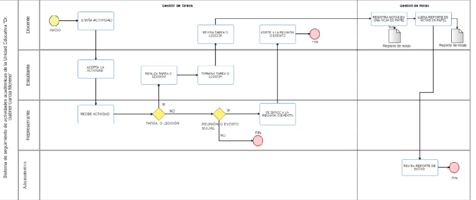 Figura 1-2: Diagrama de procesos de gestión de actividades académicas 