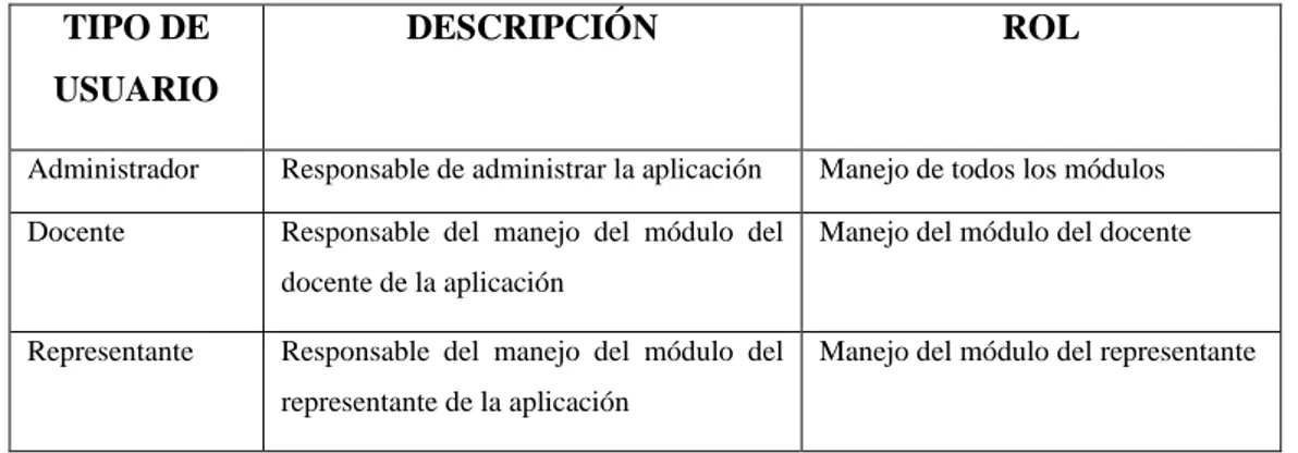 Tabla 3-2: Tipos de usuarios y roles del sistema  TIPO DE 