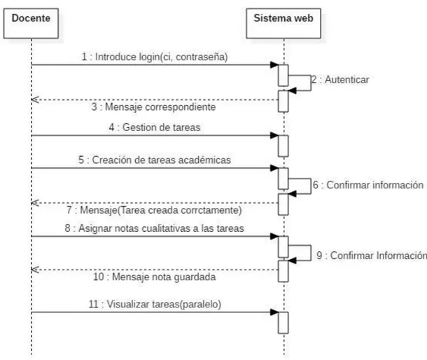 Gráfico 7-2: Diagrama de secuencia docente gestión de información de tareas 