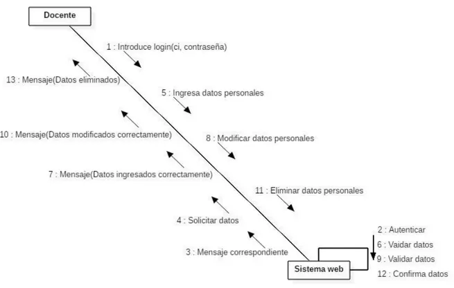 Gráfico 8-2: Diagrama de colaboración docente gestión de información personal 